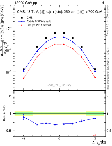 Plot of ttbar.dy in 13000 GeV pp collisions