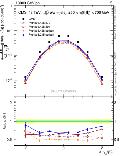 Plot of ttbar.dy in 13000 GeV pp collisions