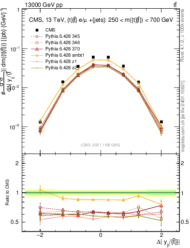 Plot of ttbar.dy in 13000 GeV pp collisions