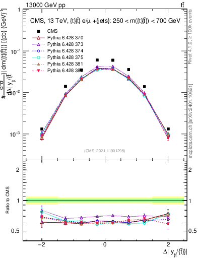 Plot of ttbar.dy in 13000 GeV pp collisions