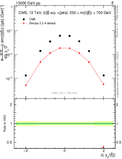 Plot of ttbar.dy in 13000 GeV pp collisions
