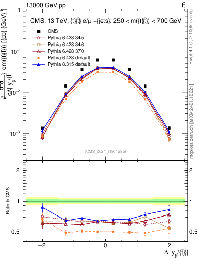 Plot of ttbar.dy in 13000 GeV pp collisions