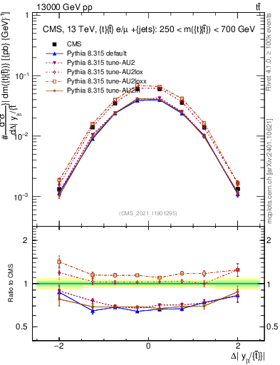 Plot of ttbar.dy in 13000 GeV pp collisions