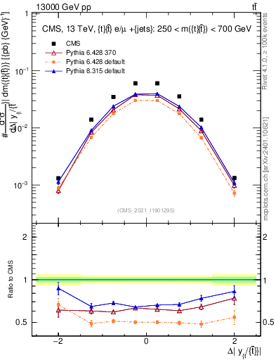 Plot of ttbar.dy in 13000 GeV pp collisions
