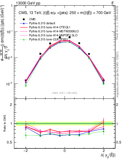 Plot of ttbar.dy in 13000 GeV pp collisions