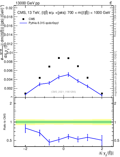 Plot of ttbar.dy in 13000 GeV pp collisions