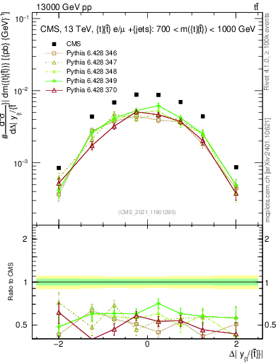Plot of ttbar.dy in 13000 GeV pp collisions