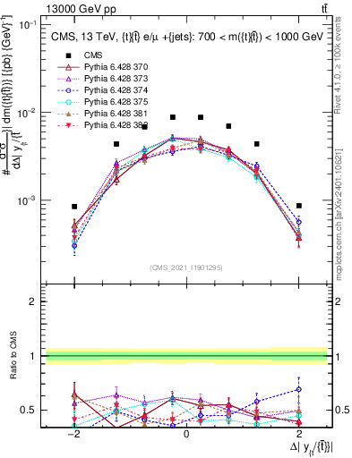 Plot of ttbar.dy in 13000 GeV pp collisions