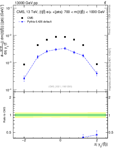 Plot of ttbar.dy in 13000 GeV pp collisions