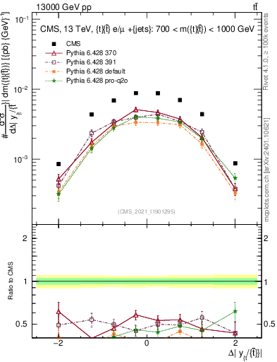 Plot of ttbar.dy in 13000 GeV pp collisions