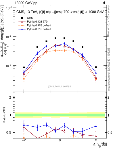 Plot of ttbar.dy in 13000 GeV pp collisions