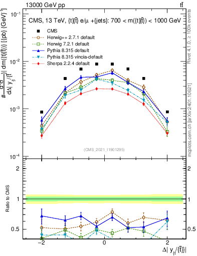 Plot of ttbar.dy in 13000 GeV pp collisions