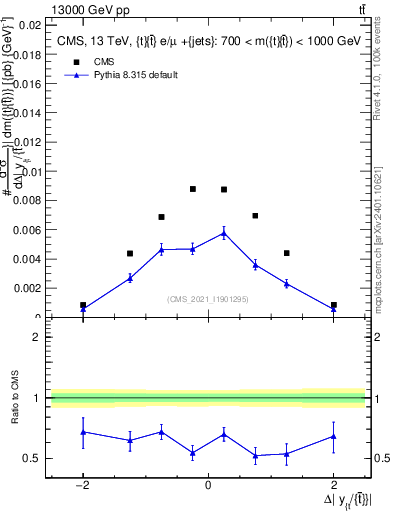 Plot of ttbar.dy in 13000 GeV pp collisions