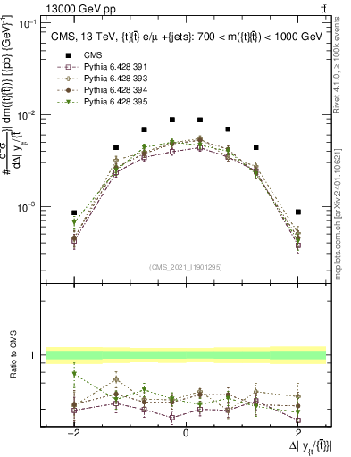 Plot of ttbar.dy in 13000 GeV pp collisions
