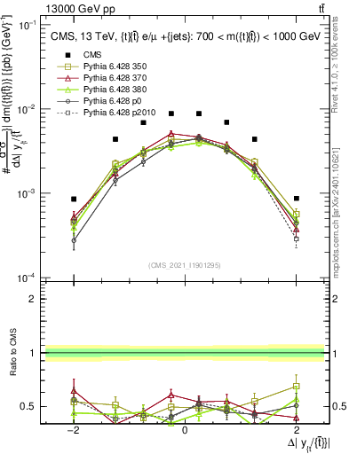 Plot of ttbar.dy in 13000 GeV pp collisions