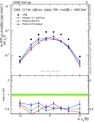 Plot of ttbar.dy in 13000 GeV pp collisions