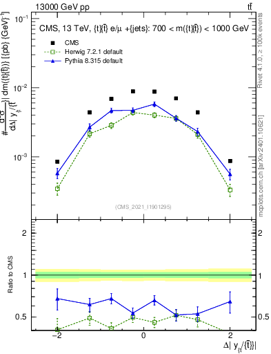 Plot of ttbar.dy in 13000 GeV pp collisions