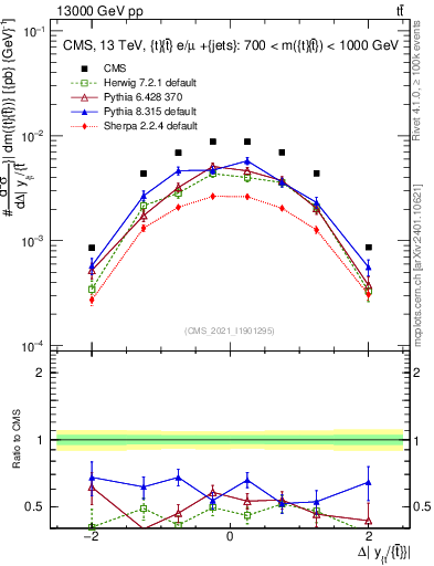 Plot of ttbar.dy in 13000 GeV pp collisions