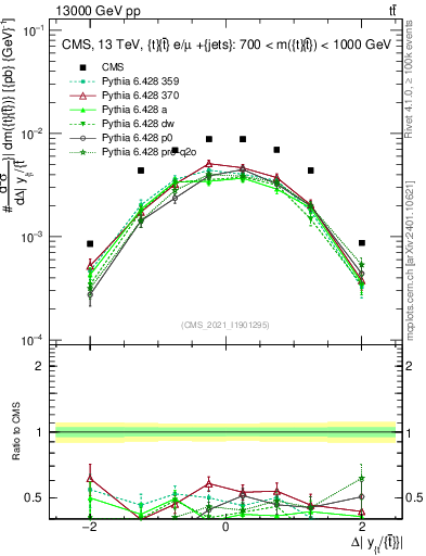 Plot of ttbar.dy in 13000 GeV pp collisions