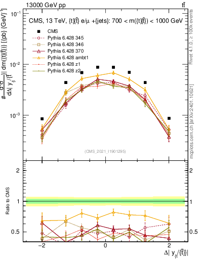 Plot of ttbar.dy in 13000 GeV pp collisions