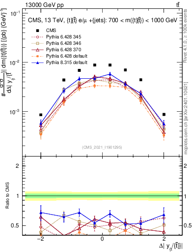 Plot of ttbar.dy in 13000 GeV pp collisions