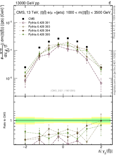 Plot of ttbar.dy in 13000 GeV pp collisions