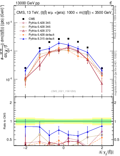 Plot of ttbar.dy in 13000 GeV pp collisions