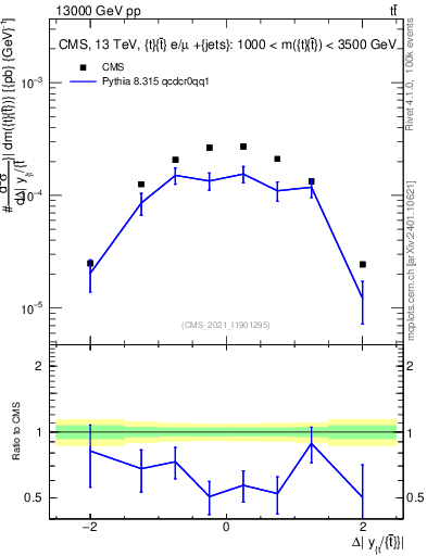 Plot of ttbar.dy in 13000 GeV pp collisions