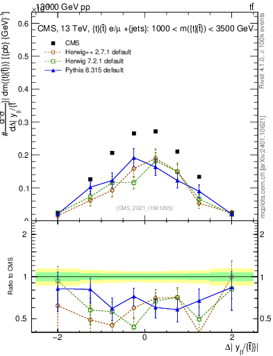 Plot of ttbar.dy in 13000 GeV pp collisions
