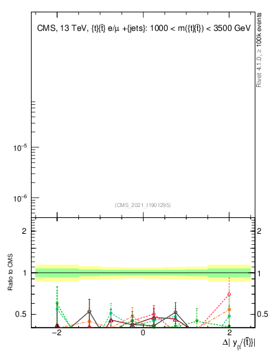 Plot of ttbar.dy in 13000 GeV pp collisions