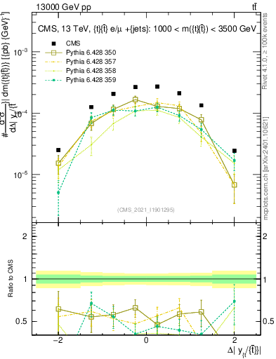 Plot of ttbar.dy in 13000 GeV pp collisions