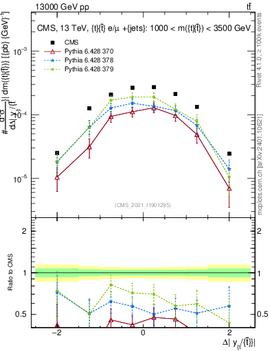 Plot of ttbar.dy in 13000 GeV pp collisions