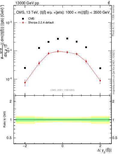 Plot of ttbar.dy in 13000 GeV pp collisions