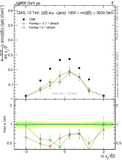 Plot of ttbar.dy in 13000 GeV pp collisions