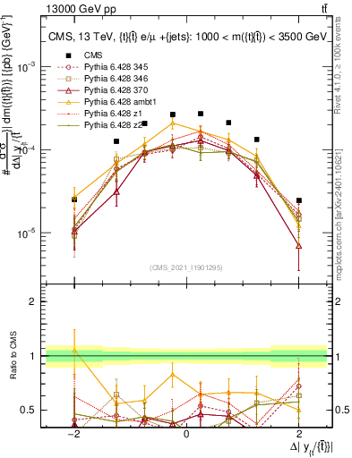 Plot of ttbar.dy in 13000 GeV pp collisions
