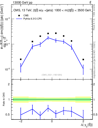 Plot of ttbar.dy in 13000 GeV pp collisions