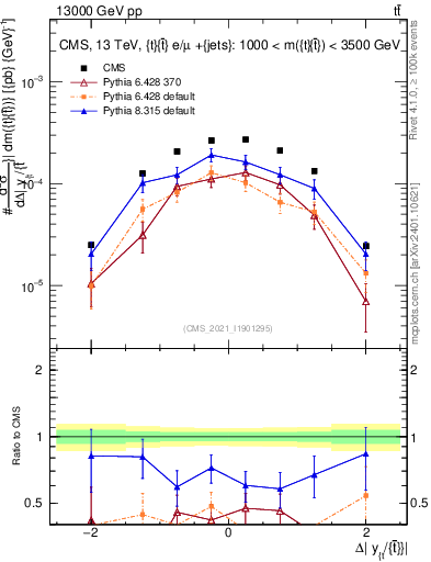 Plot of ttbar.dy in 13000 GeV pp collisions