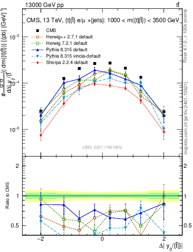 Plot of ttbar.dy in 13000 GeV pp collisions