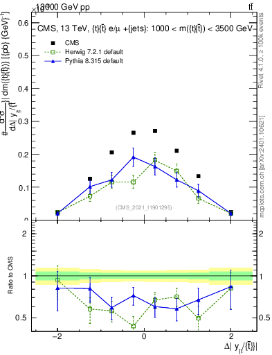 Plot of ttbar.dy in 13000 GeV pp collisions