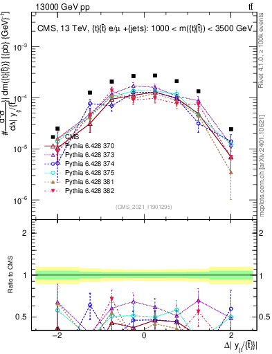 Plot of ttbar.dy in 13000 GeV pp collisions