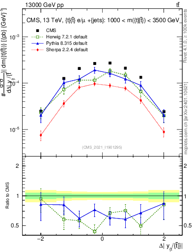 Plot of ttbar.dy in 13000 GeV pp collisions