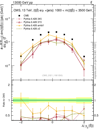 Plot of ttbar.dy in 13000 GeV pp collisions