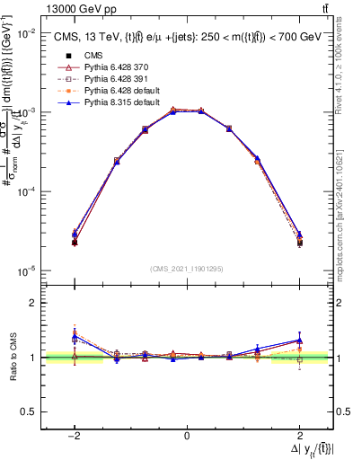 Plot of ttbar.dy in 13000 GeV pp collisions