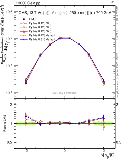 Plot of ttbar.dy in 13000 GeV pp collisions