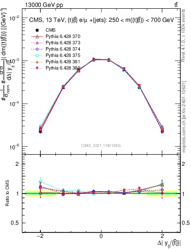 Plot of ttbar.dy in 13000 GeV pp collisions