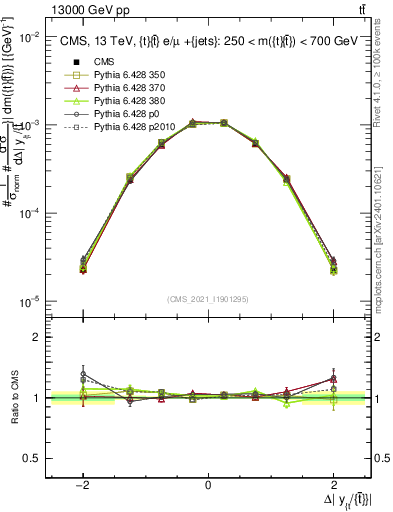 Plot of ttbar.dy in 13000 GeV pp collisions