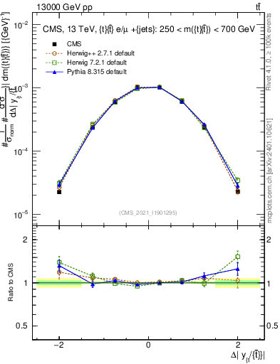 Plot of ttbar.dy in 13000 GeV pp collisions