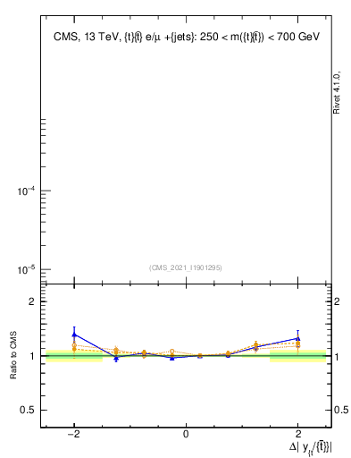 Plot of ttbar.dy in 13000 GeV pp collisions