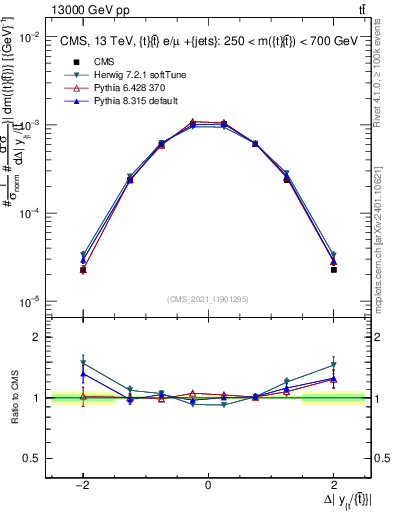 Plot of ttbar.dy in 13000 GeV pp collisions