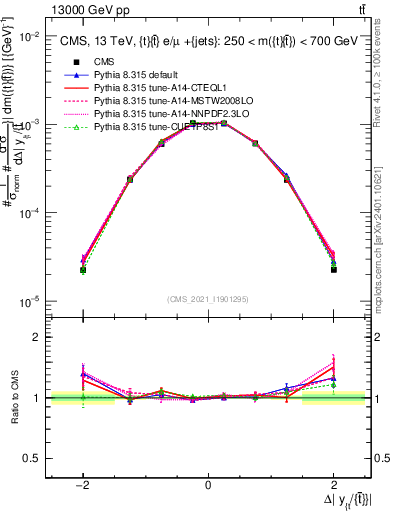 Plot of ttbar.dy in 13000 GeV pp collisions